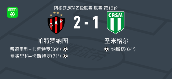 罗马大将闪耀,独中两元助球队胜利 罗马大将闪耀,独中两元助球队胜利