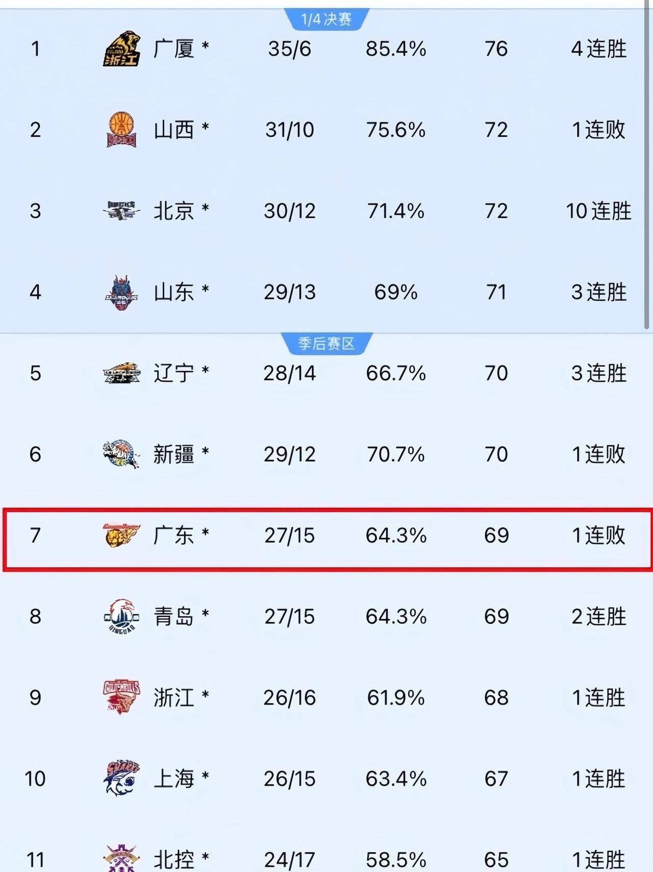 广东男篮豪取七连胜,稳居榜首位置 广东男篮豪取七连胜,稳居榜首位置