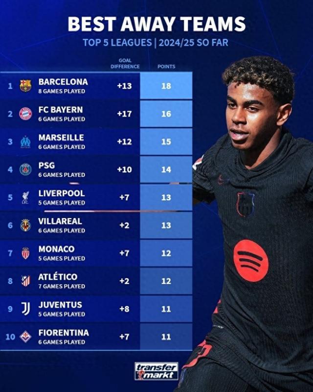 巴塞罗那客场大胜积分榜上升至第二 巴塞罗那客场大胜积分榜上升至第二