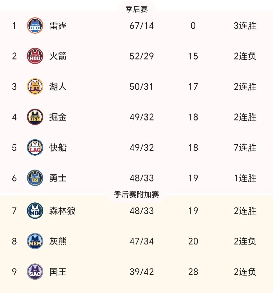 火箭惨败掘金,遭遇两连败 火箭惨败掘金,遭遇两连败